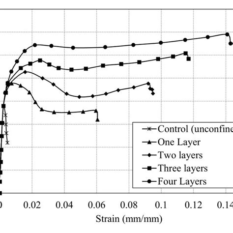 Stress Strain Relationship Test Result Download Scientific Diagram