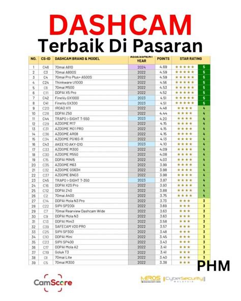 Ini Senarai Pilihan Dashcam Terbaik Mengikut Ciri Keselamatan Diiktiraf