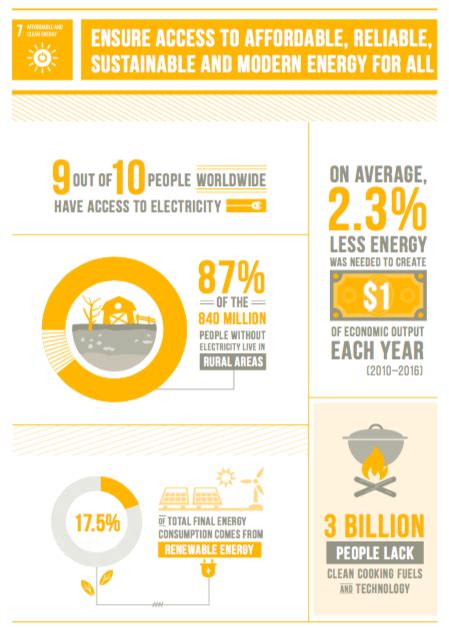 Sdg 7 Clean And Affordable Energy Un Desa Voice