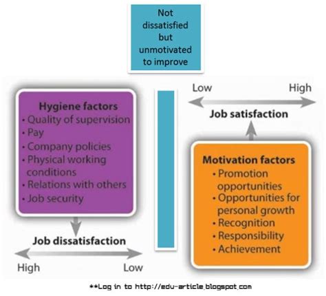 Two Factor Theory of Motivation: Hygiene and Motivational Factor