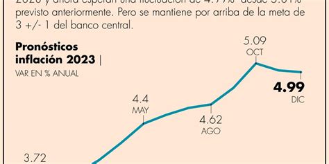 Objetivo De Inflaci N No Se Lograr Ni En El Advierte Encuesta De