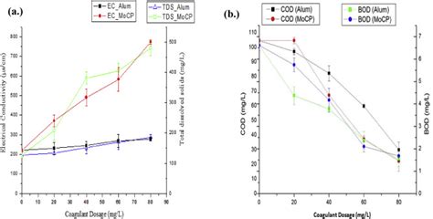 Efficacy Of A Natural Coagulant Protein From Moringa Oleifera Lam