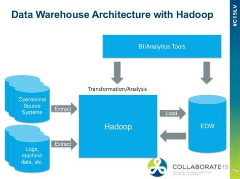 Data Warehousing With Hadoop