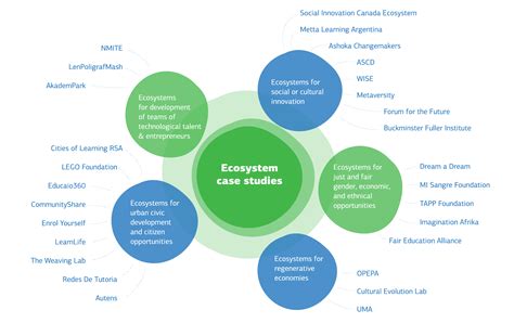 Learning Ecosystems An Emerging Praxis For The Future Of Education