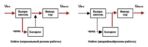 Типы ИБП: отличия и принцип работы