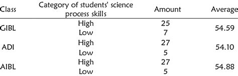 Recapitulation Of The Science Process Skills Test Download Scientific Diagram