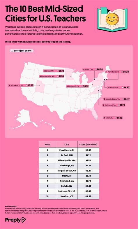 Where are educators happiest? The best U.S. cities to teach in