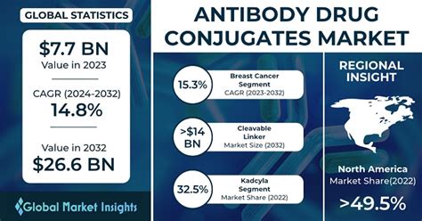 Antibody Drug Conjugates Market Share Trends Forecast