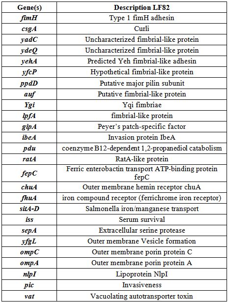 Table 1 Box 2 Key Table Virulence Gene Profile 7 14 Do