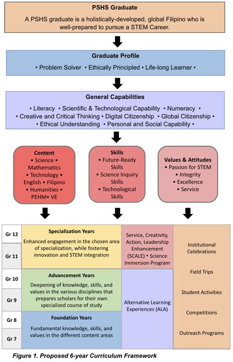 PSHS Curriculum — Philippine Science High School System