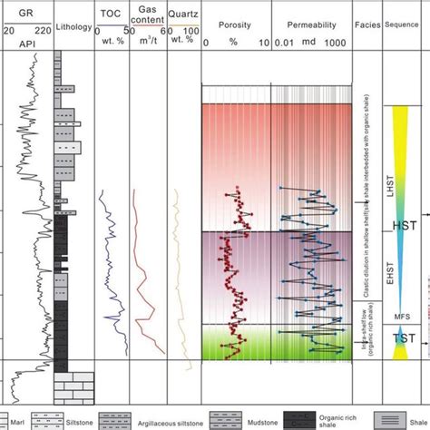 Pdf Sequence Stratigraphy Of Fine Grained “shale” Deposits Case