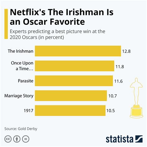 Chart: Netflix's The Irishman Is an Oscar Favorite | Statista