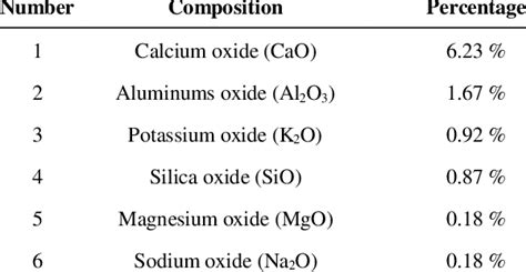 Chemical Composition of Groundnut Shells Powder (GSP) | Download Scientific Diagram