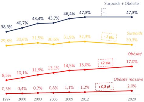 Surpoids Et Obésité Lautre Pandémie Sénat