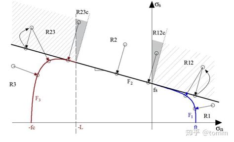 多屈服面塑性本构模型的应力回归算法 知乎