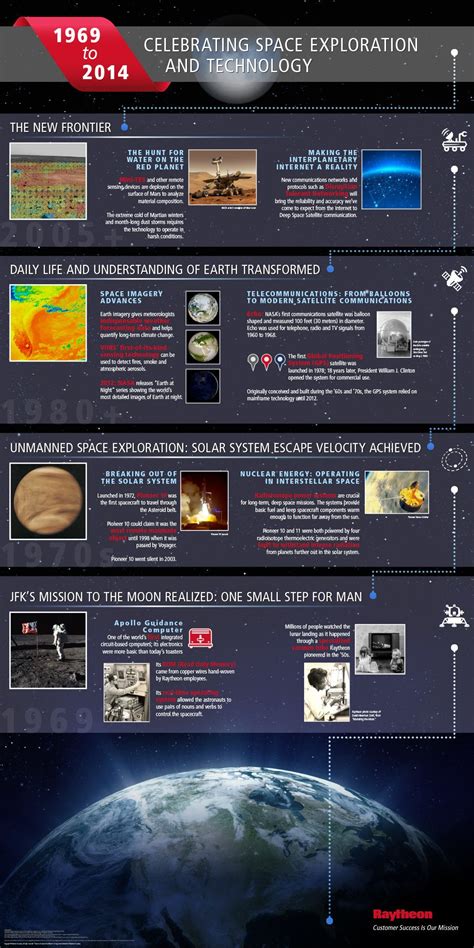 Celebrating Space Exploration And Technology Infographic Space