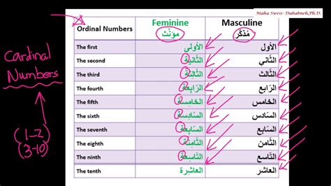 Arabic Ordinal Numbers