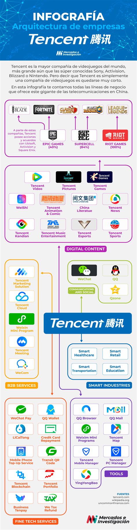 Tencent Arquitectura De Empresas Mercados E Investigación