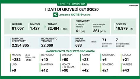 Covid In Lombardia 683 Positivi A Bergamo Sono 40 I Nuovi Casi Cronaca