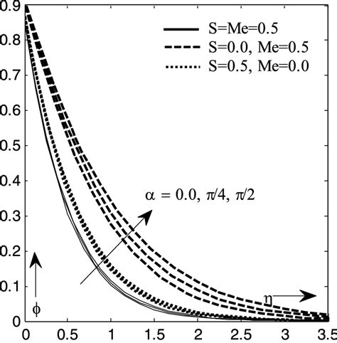 Influence Of α On Mass Profile Download Scientific Diagram