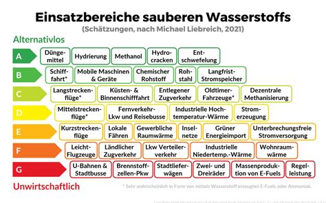 Grüner Wasserstoff für eine grüne energiereiche Zukunft