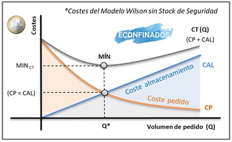 Modelo Wilson C Lculo Del Pedido Ptimo