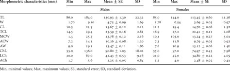 Basic Statistical Values For Morphometric Features Of Munida Rutllanti