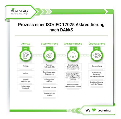 Labormanagement Nach ISO 17025 Definition Aufgaben Ziele