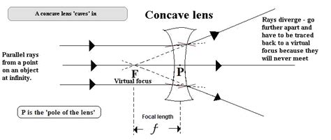 Cyberphysics - Lenses