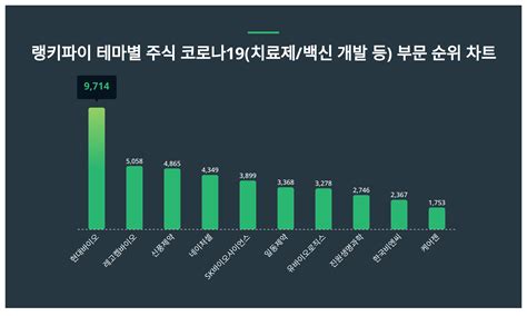 1위 현대바이오·2위 레고켐바이오·3위 신풍제약 테마별 주식 코로나19치료제백신 개발 등 부문 트렌드지수 2월 3주차 순위