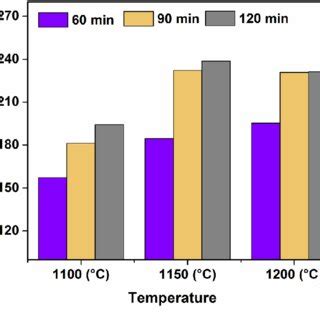 Effect Of Sintering Temperature And Time On The Hardness Of The