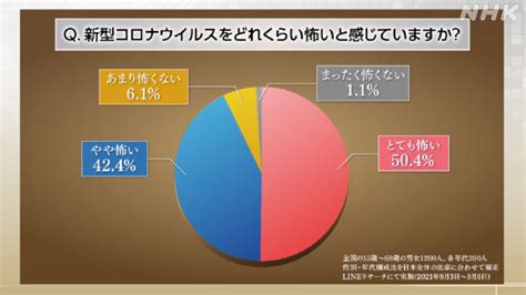 新型コロナ 緊急アンケート 浮き彫りになる“世代間ギャップ” Nhk Web特集 新型コロナウイルス