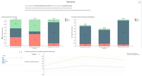 Factories Electricity CO2 Emissions Forecasting With Dataiku