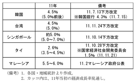 第2章 第3節 3．韓国、台湾、asean地域の動向 内閣府