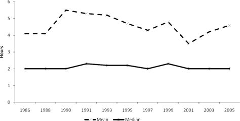 Age And Sex Differences And 20 Year Trends 1986 To 2005 In