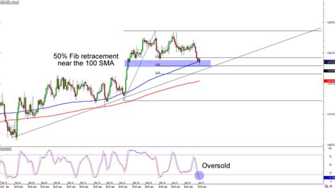 Chart Art Retracement And Reversal Opportunities On EUR AUD And GBP