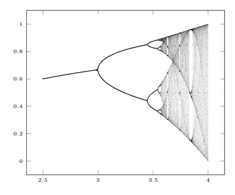 Dynamic Systems Bifurcations Procedural Worlds Texblog