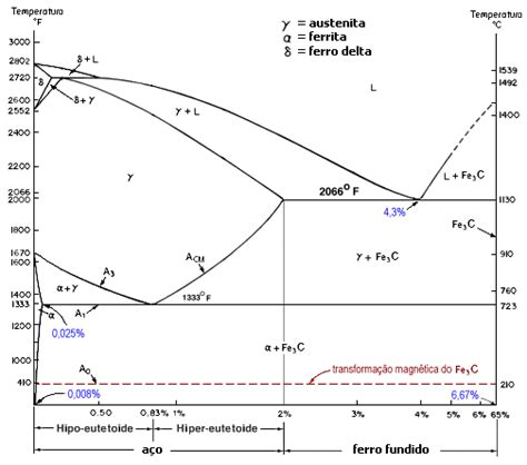 Diagrama De Fases Ferro Carbono