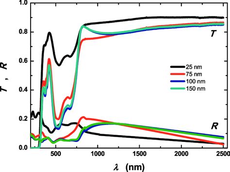 Transmittance T And Reflectance R For Bi Diisoq Film With Different Download Scientific