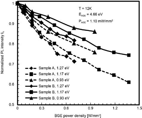 The Normalized Pl Intensity I N Of The Nbe Emission As A Function Of Download Scientific