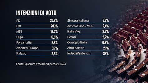 Quorum Per Sky TG24 Dell 11 Febbraio 2022 Sondaggio Politico