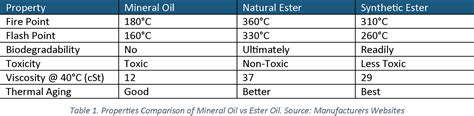 Ester Oil Transformers Another Step Towards Greener Energy Ptr Inc