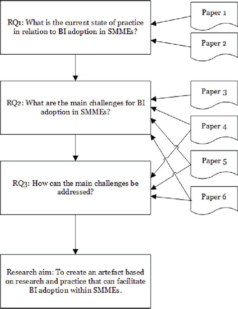 Paper contributions to research questions and aim | Download Scientific ...