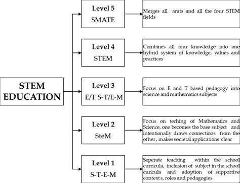 A Theoretical Framework For Implementing Stem Education Intechopen