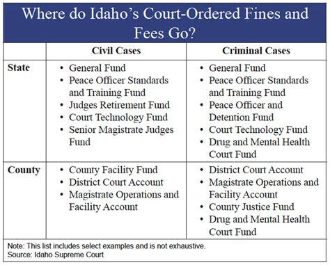 The Hidden Cost Of Fines And Fees In Idaho S Criminal Justice System