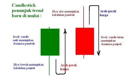 Cara Membaca Candlestick Terbaru Untuk Menentukan Arah Candle Berikutnya