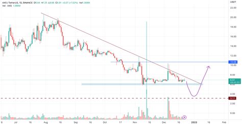 Análisis de precios criptográficos Terra Classic Filecoin Axie