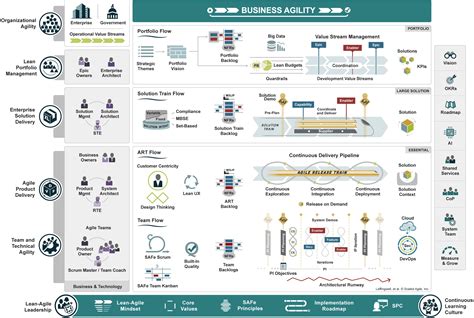 Scaled Agile Framework Safe Guilde To Scaling Agilest®