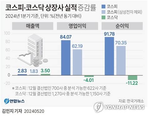 코스피 상장사 1분기 장사 잘했다순이익 작년보다 92 증가 나무뉴스