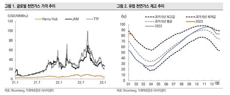 천연가스 가격 하락했지만“유럽 아시아 천연가스 확보 경쟁으로 강세 예상” 이투데이